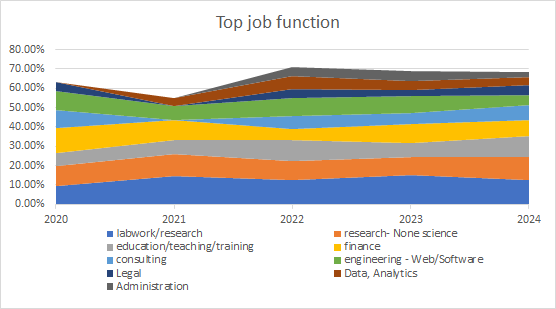 Wellesley韦尔斯利2024届毕业生职业发展综述:72.76%直接就业  韦尔斯利wellesley 第3张